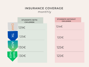 Insurance coverage for students with and without children