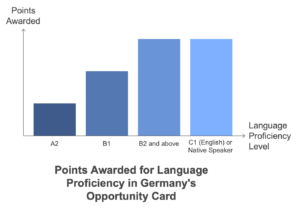 Language requirements for German opportunity card