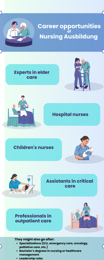 infographic showing Career opportunities after Nursing Ausbildung in germany, including elder care nurses, hospital nurses, and children's nurses.