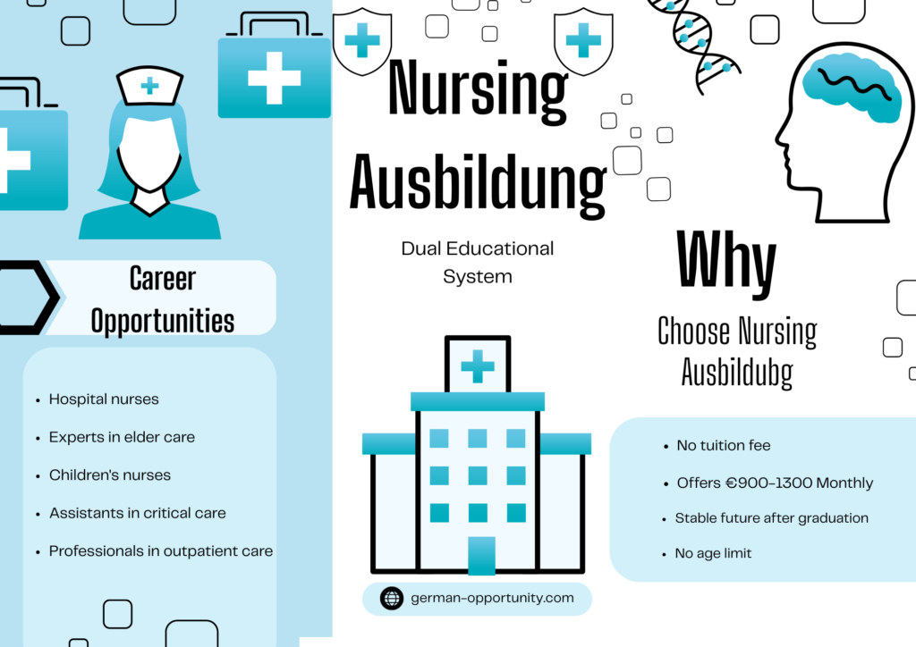 Infographic showing nursing Ausbildung in germany with career opportunities, dual education system, monthly stipend, and benefits like no tuition fees.