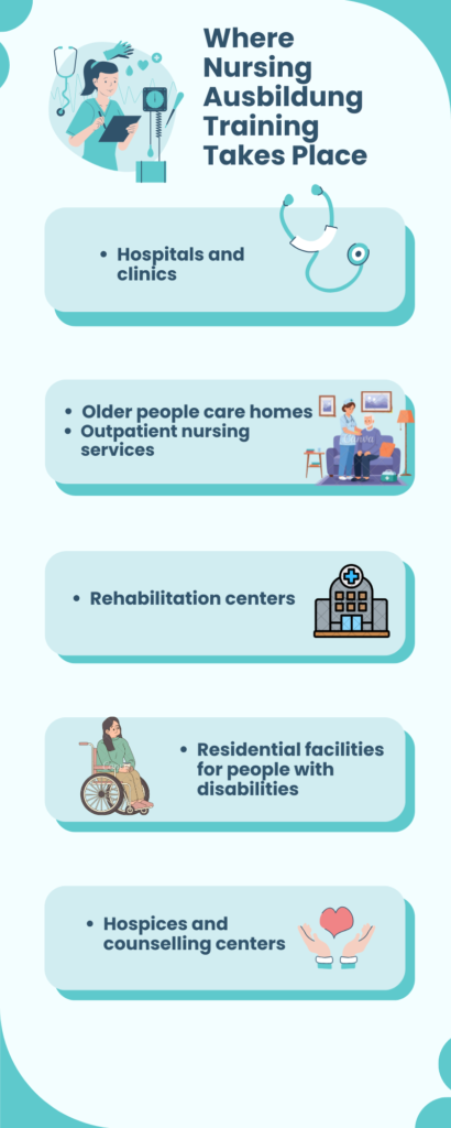 Inforgraphics showing where Nursing ausbildung training takes place in germany, including hospitals, clinics, elderly care, homes, outpatient services, and rehabilitation centres