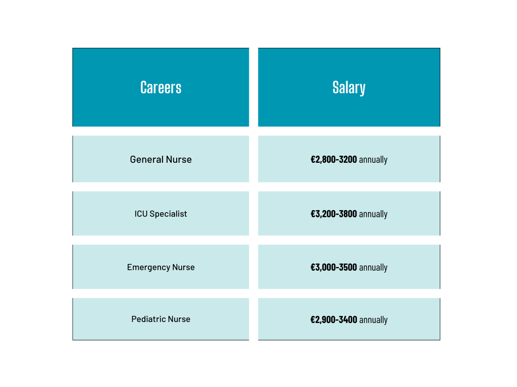 Salary table showing estimated annual income after Nursing Ausbildung in Germany for general nurses, ICU specialists, emergency nurses, and pediatric nurses.